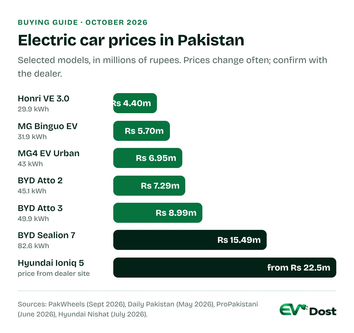 Bar chart of electric car prices in Pakistan in October 2026: Honri VE 3.0 about Rs 4.4 million, MG Binguo Rs 5.7 million, MG4 EV Urban Rs 6.95 million, BYD Atto 2 Rs 7.29 million, BYD Atto 3 Rs 8.99 million, BYD Sealion 7 Rs 15.49 million and Hyundai Ioniq 5 from Rs 22.5 million