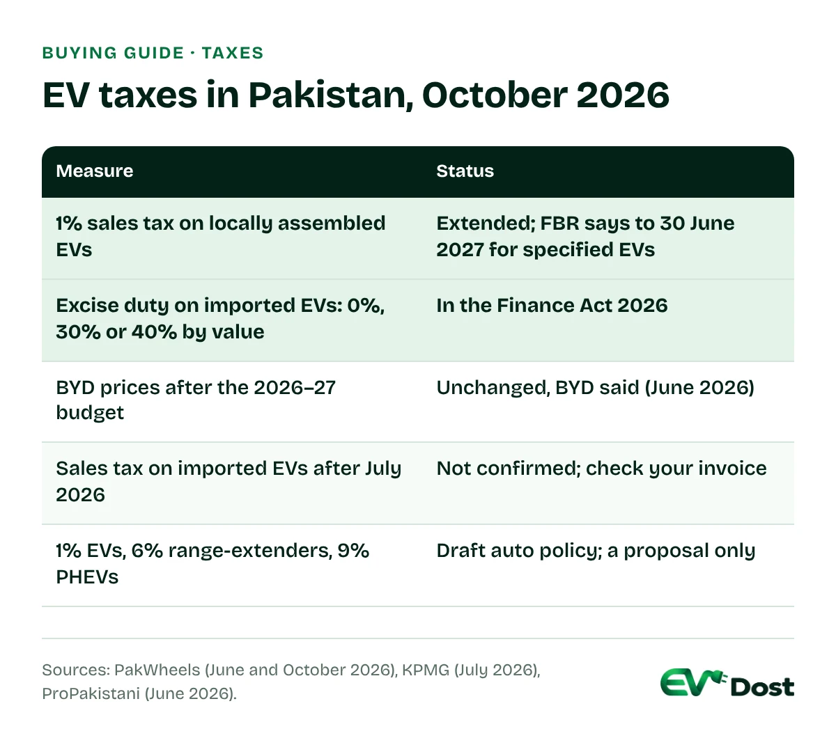 Table of electric car taxes in Pakistan in October 2026: 1 percent sales tax on locally assembled EVs until June 2027; federal excise duty on imported EVs of 0, 30 or 40 percent by value; BYD prices unchanged after the budget; and a draft auto policy proposing 1, 6 and 9 percent sales tax for EVs, range-extenders and plug-in hybrids