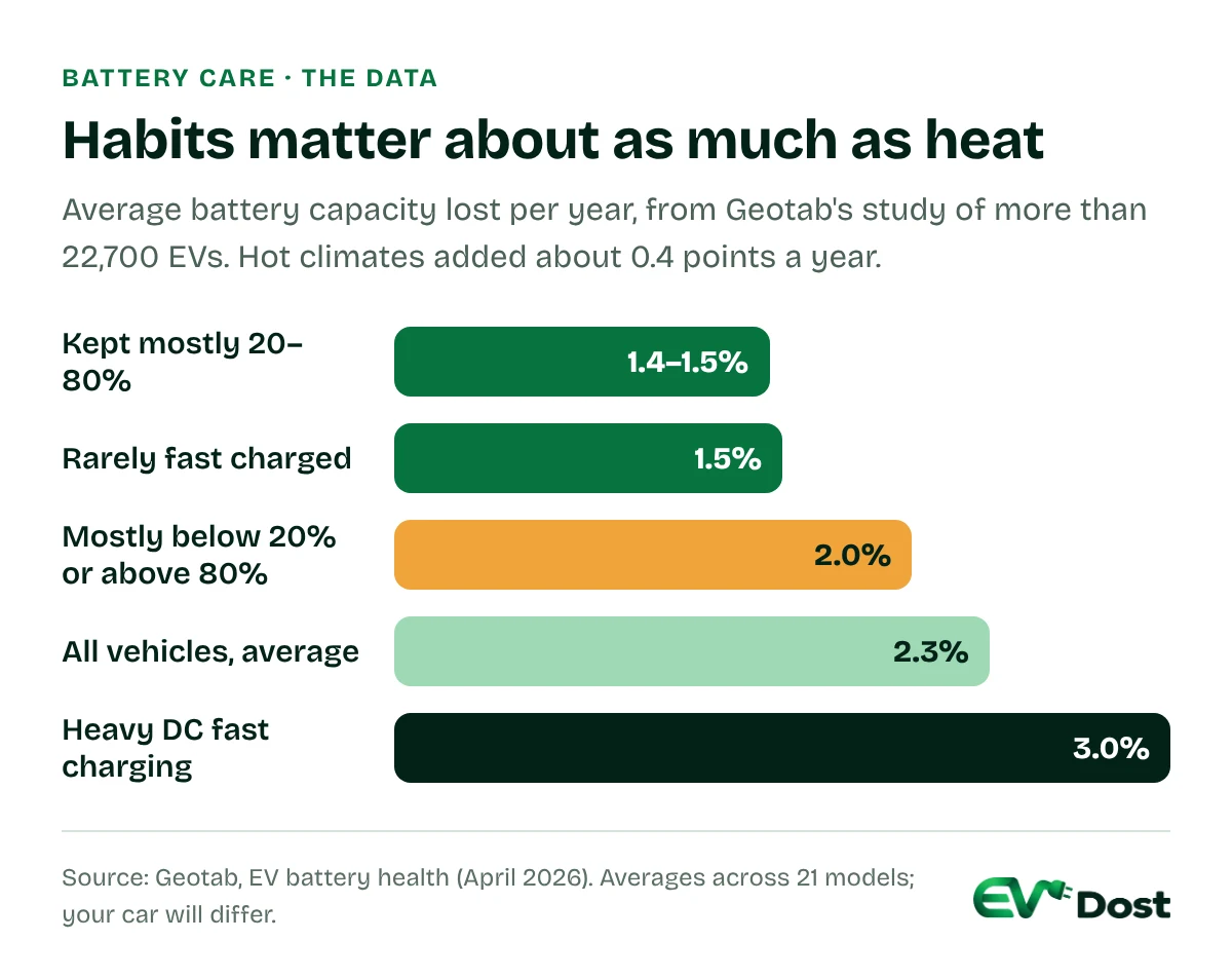 Bar chart of average EV battery capacity lost per year from Geotab data: 1.4 to 1.5 percent when kept mostly between 20 and 80 percent, 1.5 percent when rarely fast charged, 2.0 percent when often at the extremes, 2.3 percent on average, 3.0 percent with heavy DC fast charging